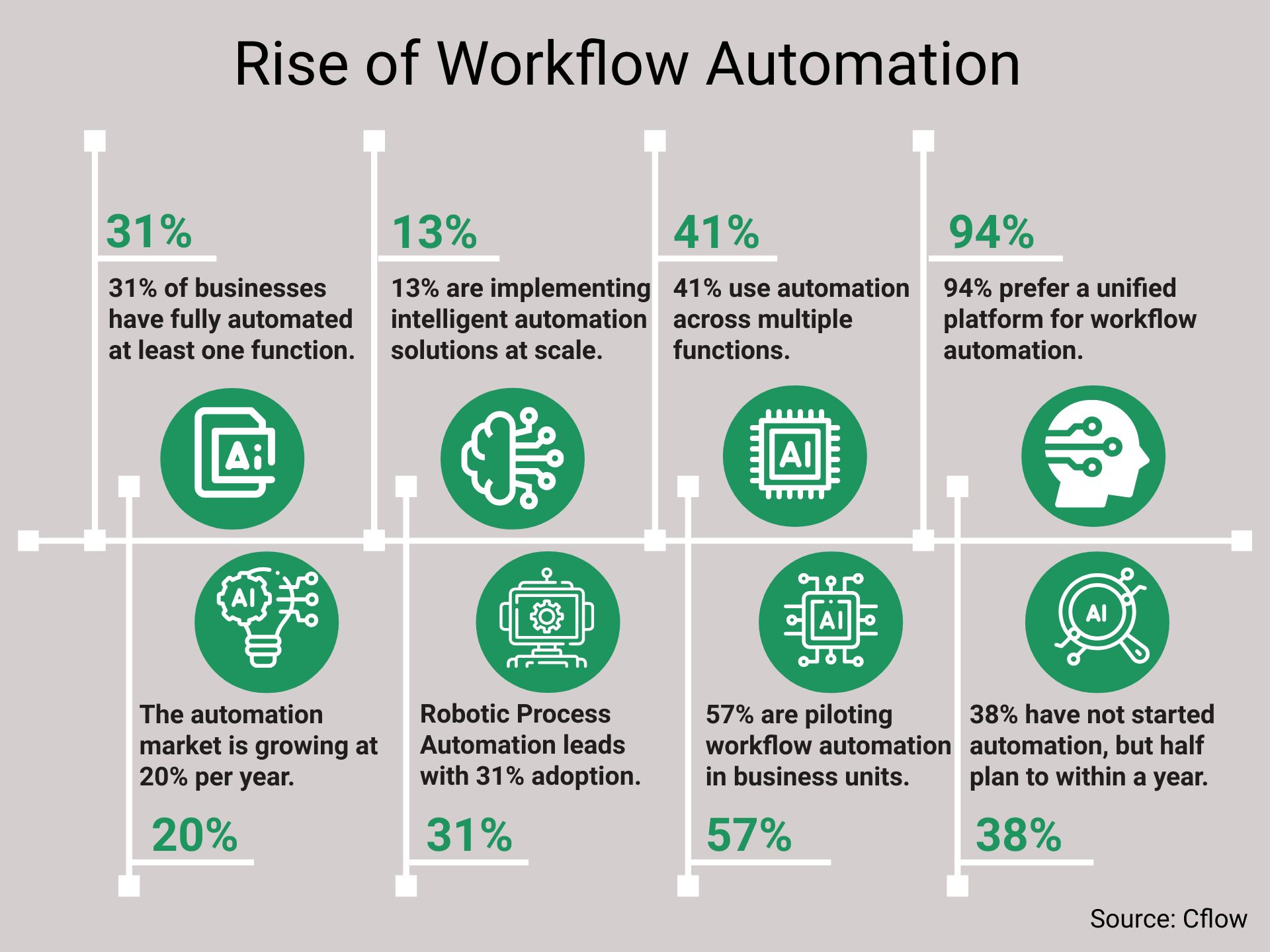 Infographic titled “Rise of Workflow Automation” highlighting key statistics on automation adoption, including AI and robotic process automation usage, market growth, and business trends across functions