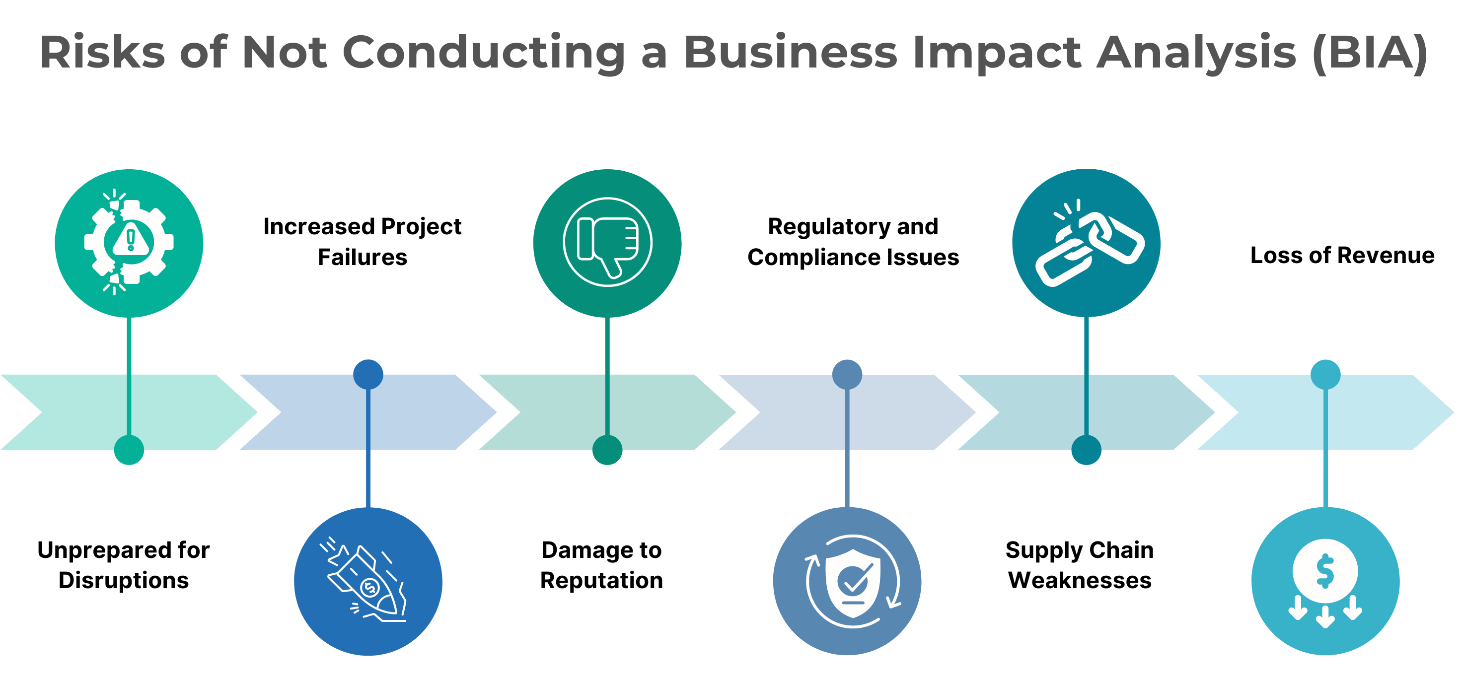 infographic showing risks of not conducting a business impact analysis including unpreparedness for disruptions, increased project failures, reputational damage, regulatory and compliance issues, supply chain weaknesses, and revenue loss
