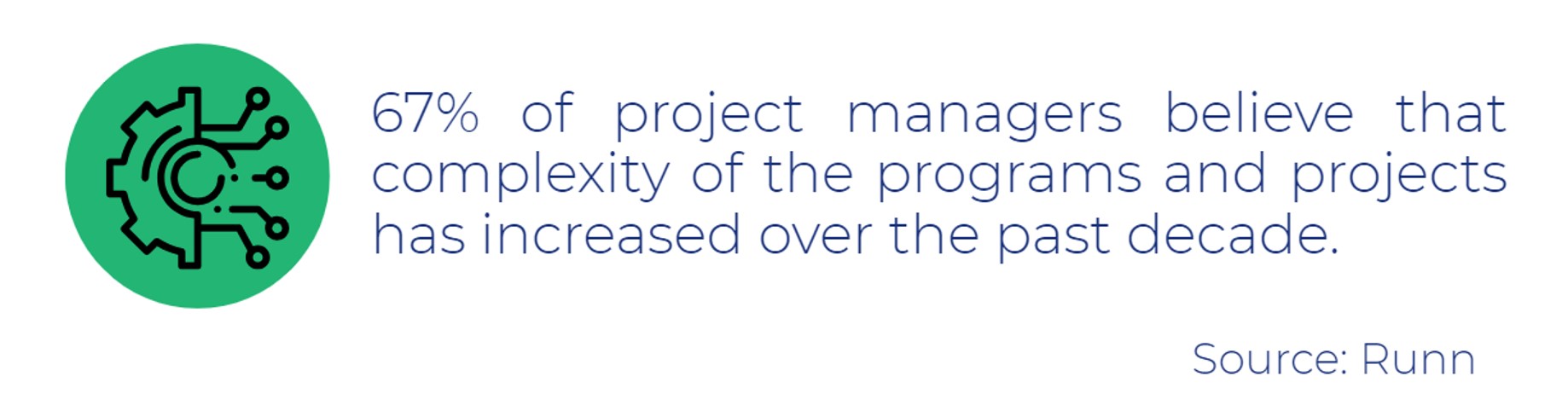 67% of project managers report increased complexity in programs and projects over the past decade