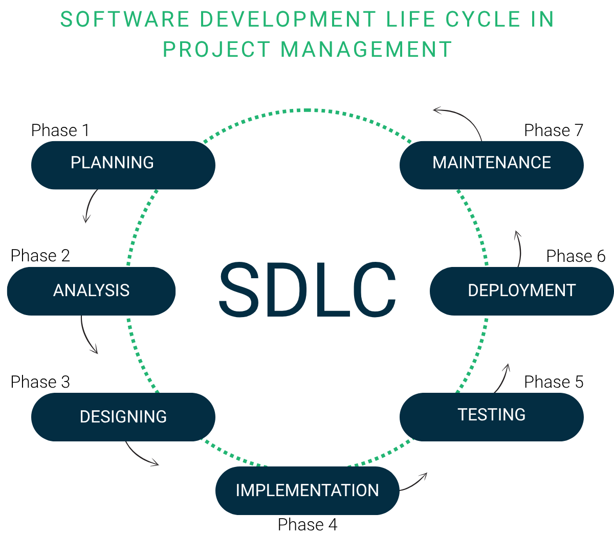 software development life cycle in project management diagram showing SDLC stages including planning, analysis, designing, implementation, testing, deployment, and maintenance in a continuous cycle
