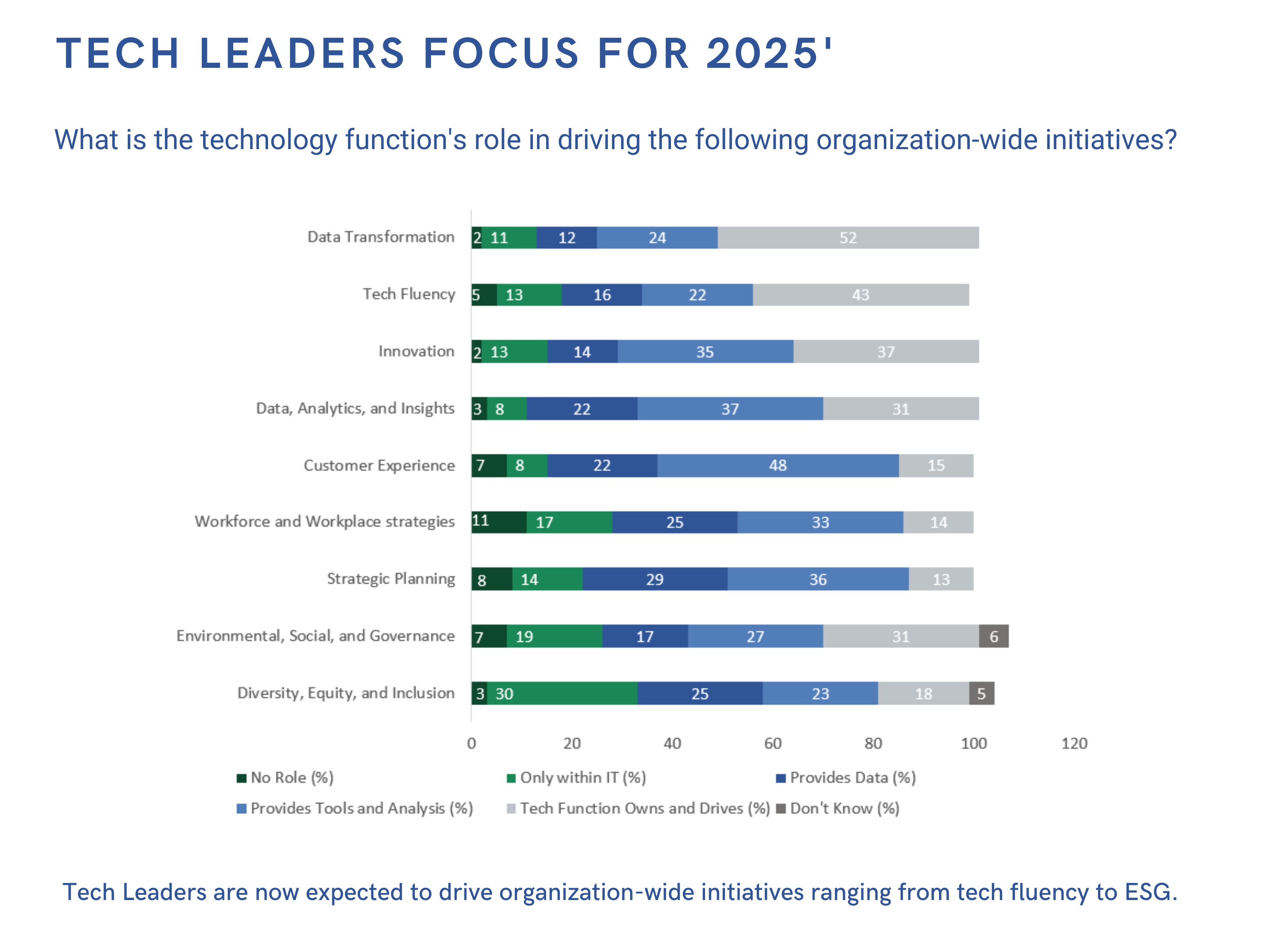 Stacked bar chart showing the technology function’s role in 2025 initiatives, highlighting strong ownership in data transformation, customer experience, analytics, and strategic planning across organizations