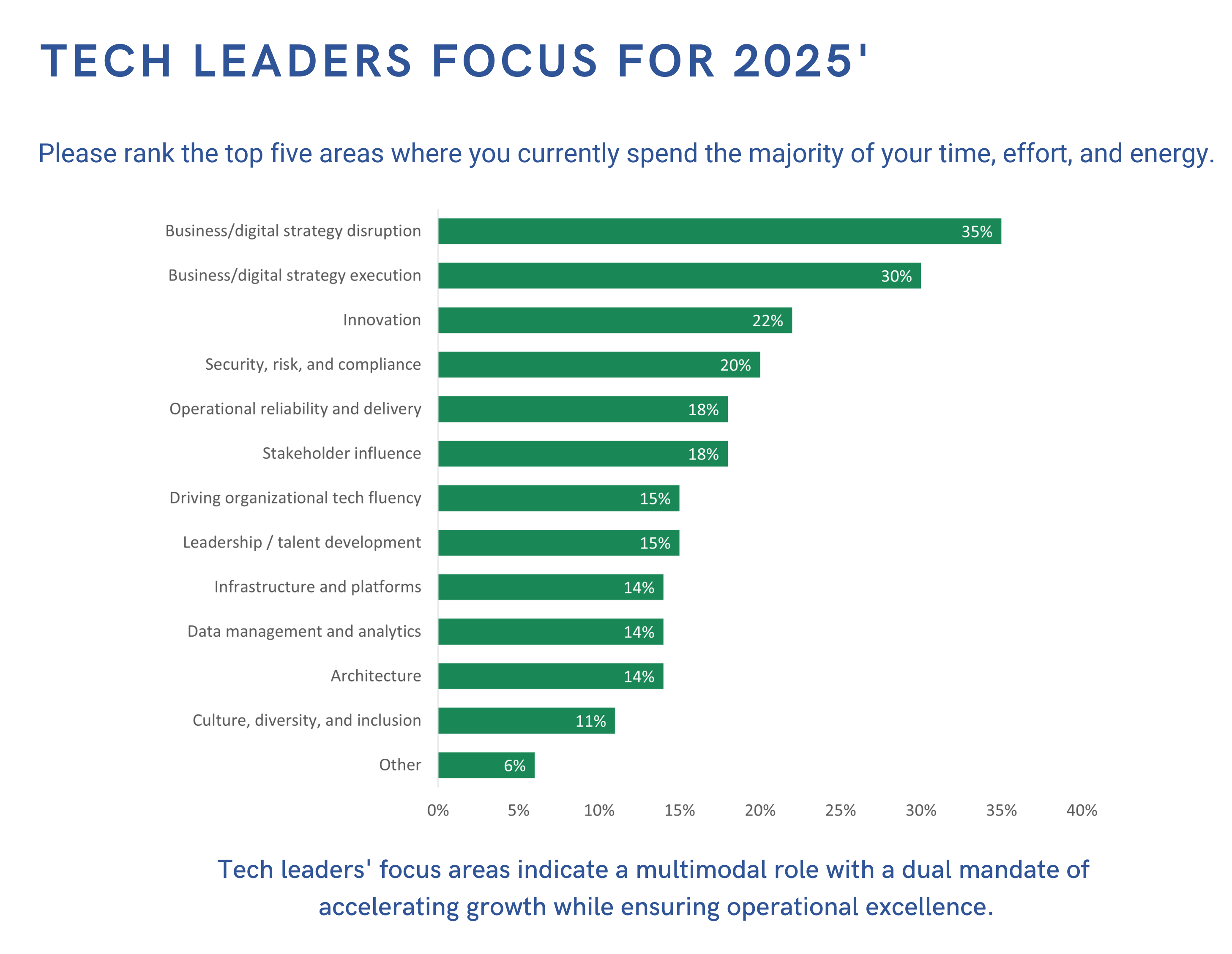 Bar chart showing tech leaders’ top priorities for 2025, led by digital strategy disruption (35%) and execution (30%), followed by innovation, risk, operations, and data/analytics focus areas