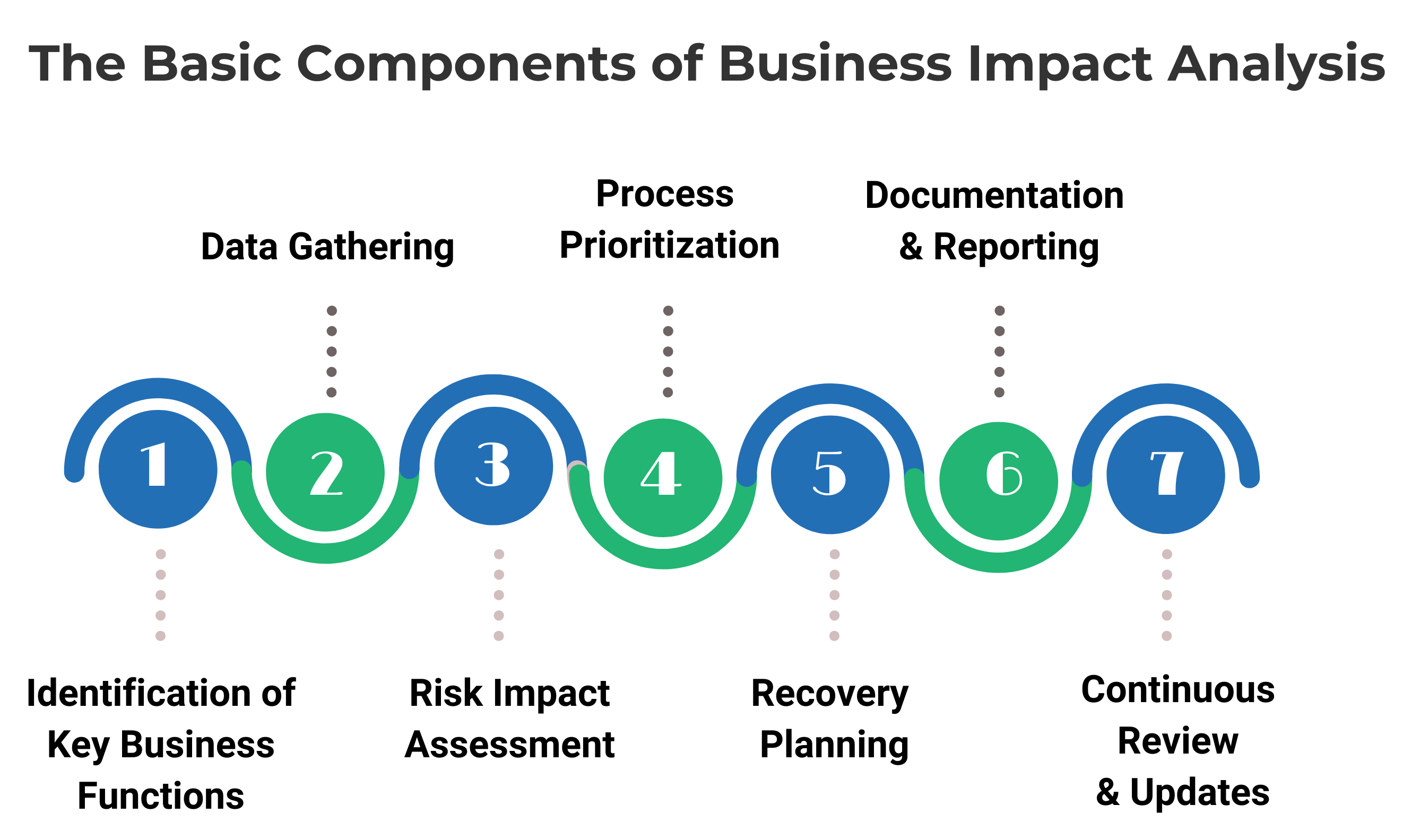 infographic outlining the basic components of business impact analysis including data gathering, process prioritization, documentation and reporting, identifying key functions, risk impact assessment, recovery planning, and continuous review and updates