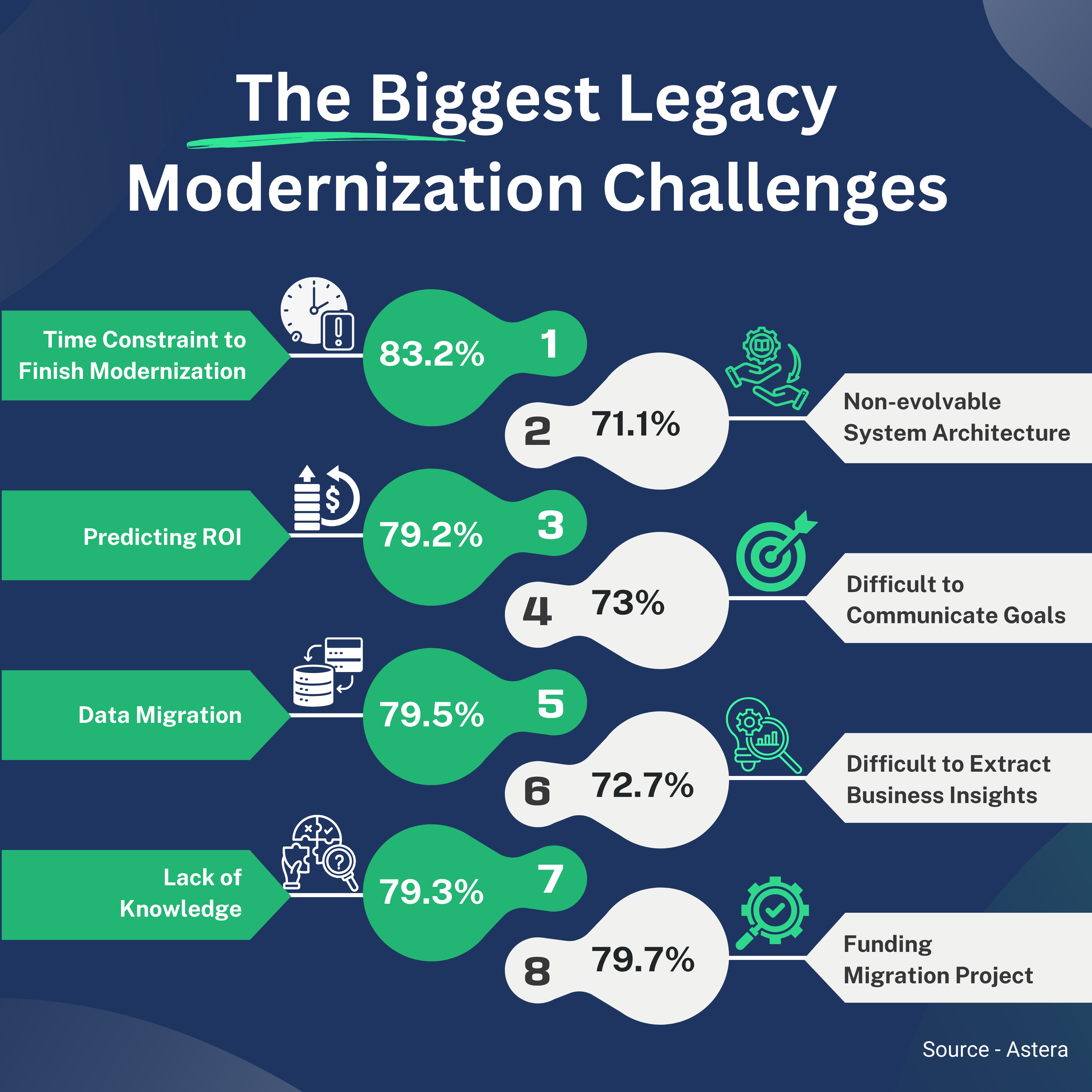 Infographic highlighting the biggest legacy modernization challenges, including time constraints, predicting ROI, data migration, lack of knowledge, non-evolvable system architecture, difficulty communicating goals, extracting business insights, and securing funding for migration projects, with corresponding percentages.