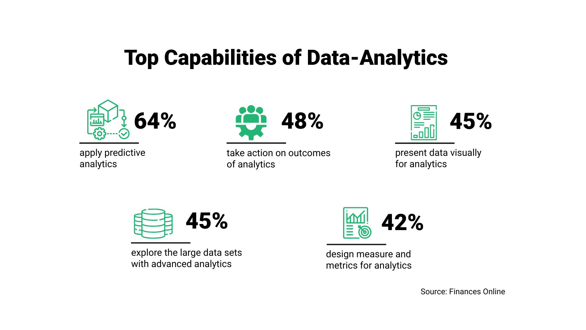 Infographic titled “Top Capabilities of Data Analytics” highlighting key skills, including predictive analytics (64%), acting on insights (48%), data visualization (45%), exploring large datasets (45%), and designing metrics (42%)