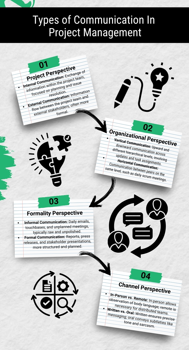 Got it — here’s clean SEO alt text for that image:  **Alt text:** Infographic showing types of communication in project management including project, organizational, formality, and channel perspectives with internal vs external, vertical vs horizontal, formal vs informal, and written vs oral communication methods.