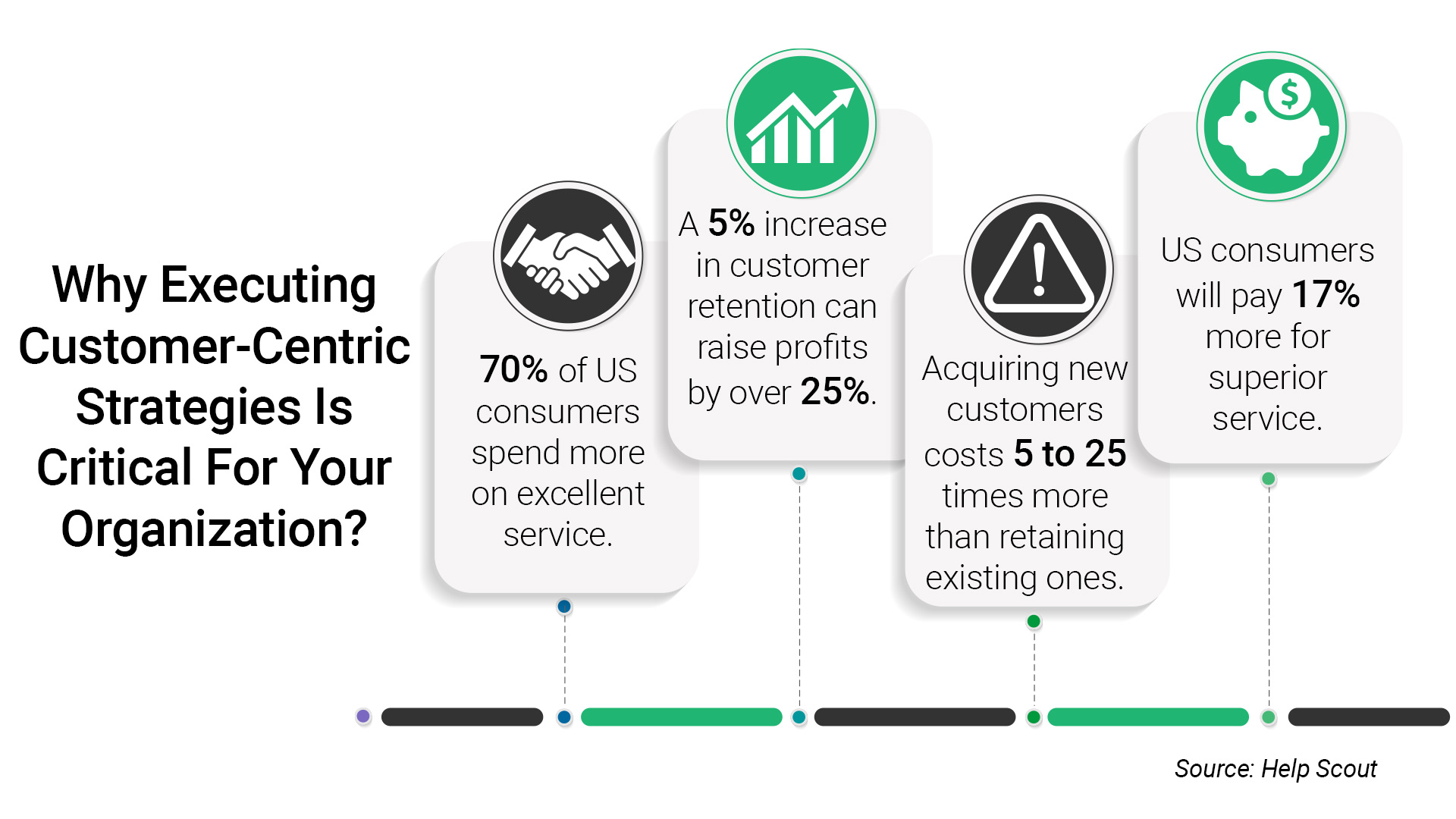 Infographic highlighting the importance of customer-centric strategies, showing that 70% of U.S. consumers spend more on excellent service, a 5% increase in retention can boost profits by over 25%, acquiring new customers costs 5 to 25 times more than retaining existing ones, and consumers will pay 17% more for superior service