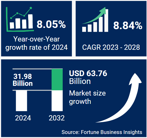 project management market growth showing 8.05 percent year over year growth 8.84 percent CAGR and expansion from 31.98 billion in 2024 to 63.76 billion by 2032