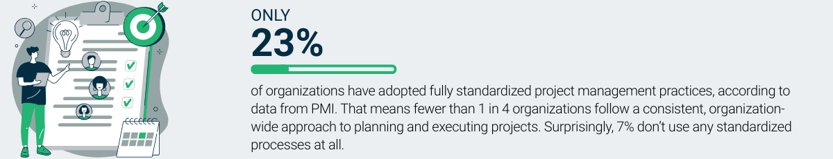 Only 23% of organizations follow standardized practices in project and portfolio management, per PMI insights.