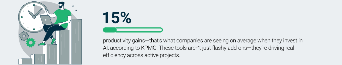 AI adoption boosts project and portfolio management efficiency by 15%, showing measurable productivity gains, says KPMG.