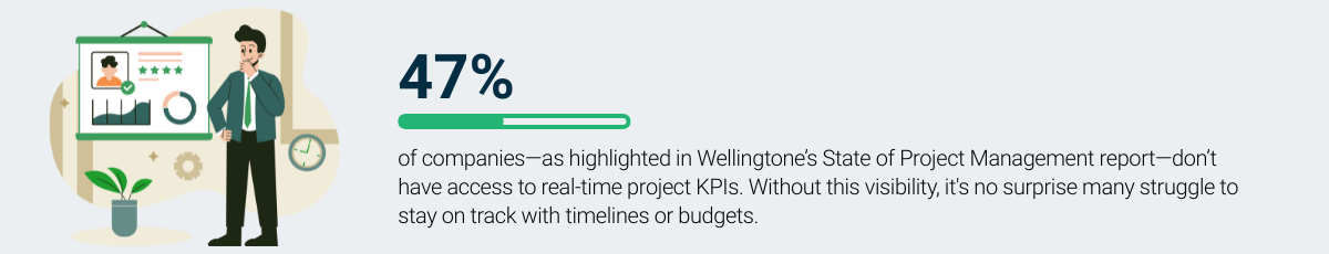 AI adoption boosts project and portfolio management efficiency by 15%, showing measurable productivity gains, says KPMG.