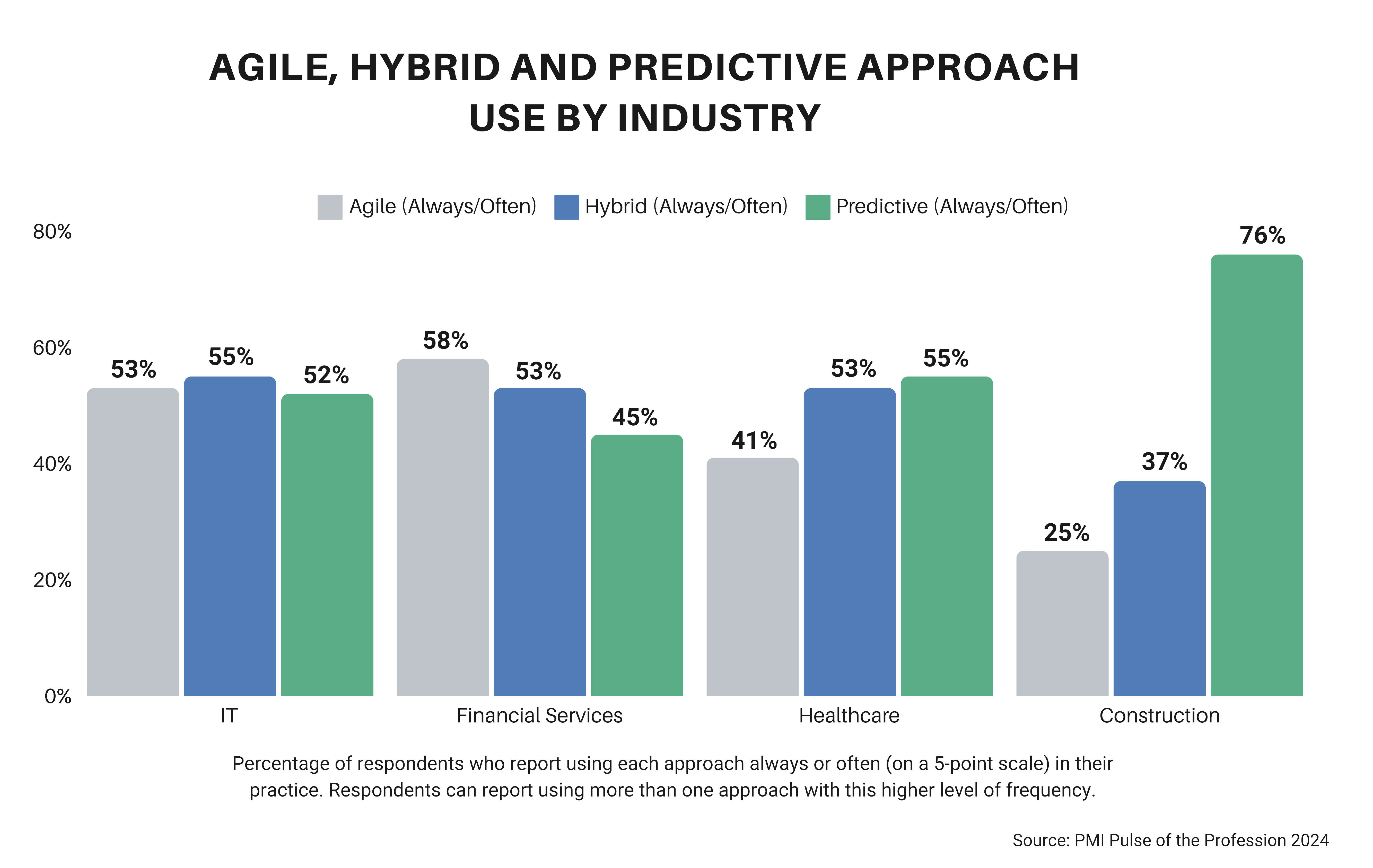 Bar chart showing use of Agile, Hybrid, and Predictive project management approaches by industry. In IT: Agile 53%, Hybrid 55%, Predictive 52%. In Financial Services: Agile 58%, Hybrid 53%, Predictive 45%. In Healthcare: Agile 41%, Hybrid 53%, Predictive 55%. In Construction: Agile 25%, Hybrid 37%, Predictive 76%.