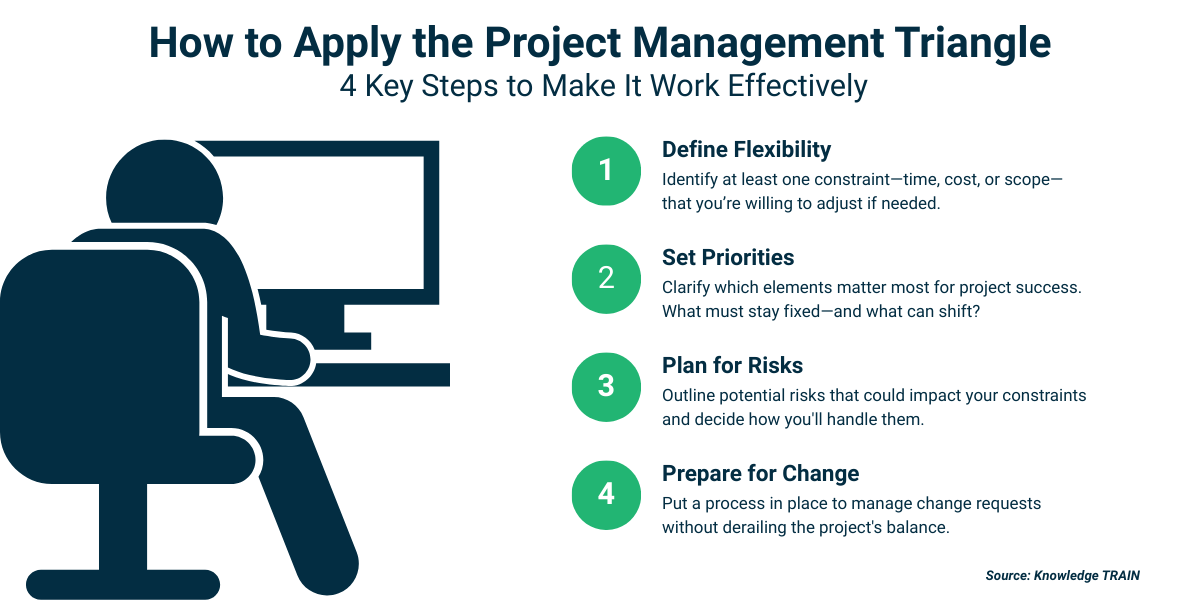 Illustration showing four steps to apply the project management triangle: define flexibility, set priorities, plan for risks, and prepare for change.