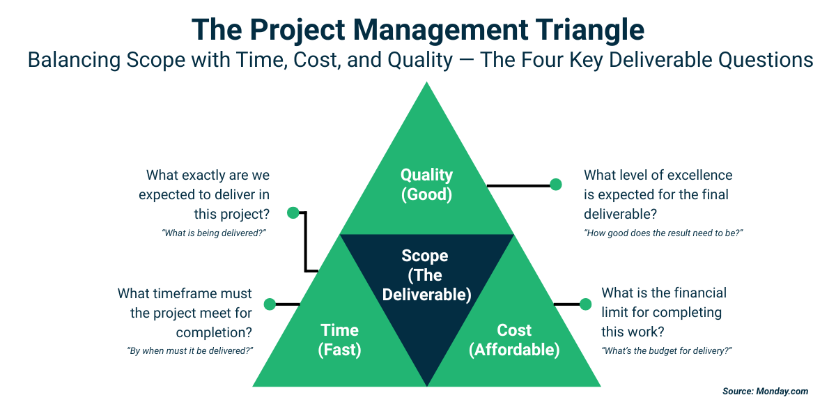 Diagram of the project management triangle with scope at the center and time, cost, and quality at the corners, each linked to a guiding project question.
