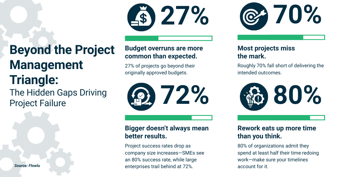 Infographic revealing hidden project failures beyond the project management triangle: budget overruns, unmet goals, size-risk success gaps, and rework time.