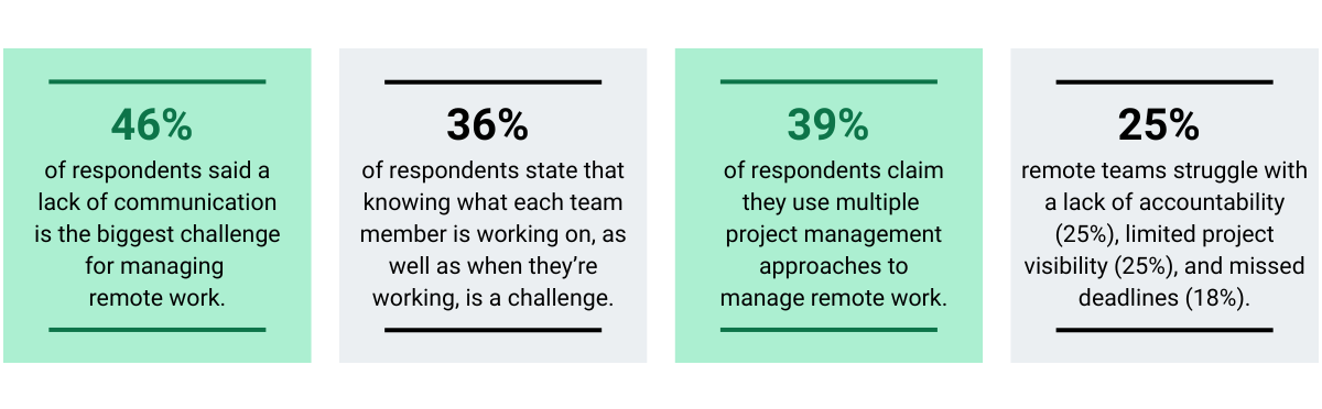 Survey infographic showing remote work challenges—communication gaps, unclear roles, and coordination issues impacting team dynamics.