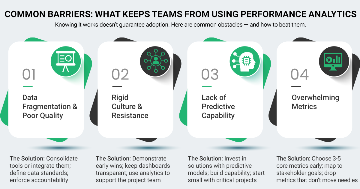 Infographic showing barriers to adopting performance analytics: data fragmentation, rigid culture, lack of predictive capability, and overwhelming metrics, with solutions like integration, transparency, predictive models, and focusing on core metrics.