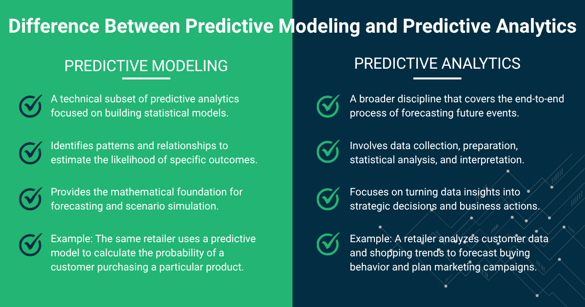 A diagram explaining the difference between predictive modeling, which builds the statistical algorithms, and predictive analytics, the broader business process for forecasting.
