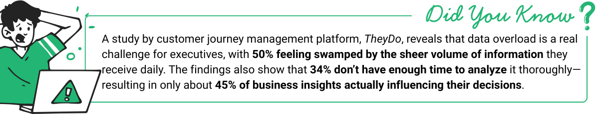 Illustration highlights data overload challenges: 50% of executives feel swamped by too much information, 34% lack time to analyze it, and only 45% of business insights influence decisions. Relevant to executive project dashboard usage.