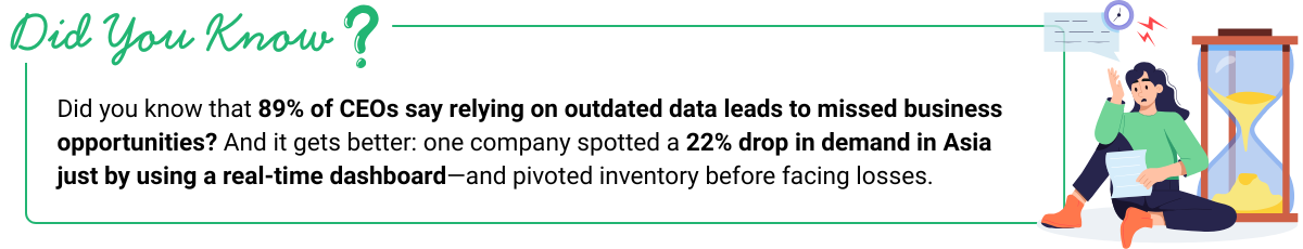 Illustration of a business executive beside an hourglass with a fact box noting 89% of CEOs say outdated data causes missed opportunities, and one company avoided losses by using a real-time dashboard. Highlights the value of an executive project dashboard.