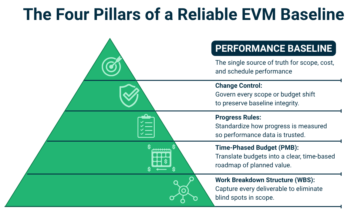 Earned Value Management