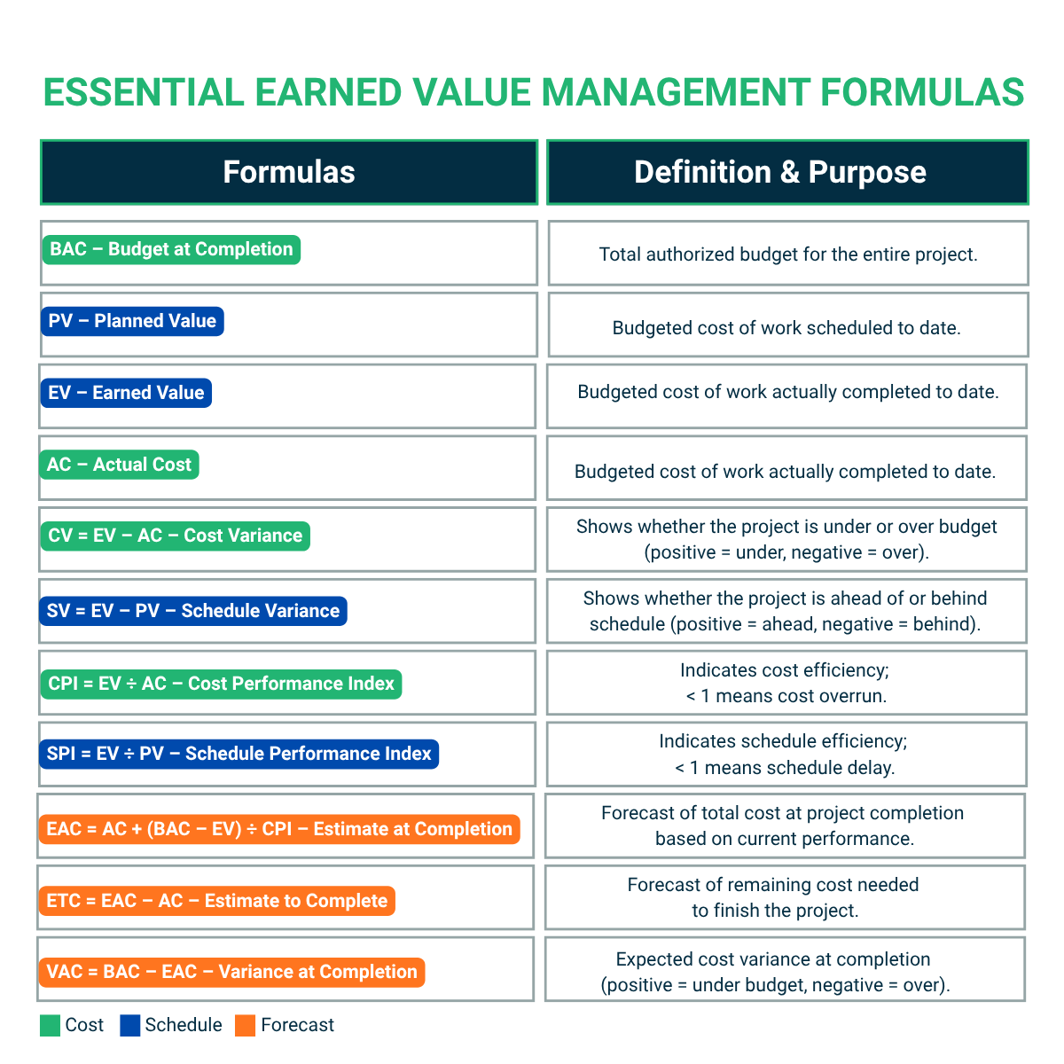 Essential Earned Value Management Formulas