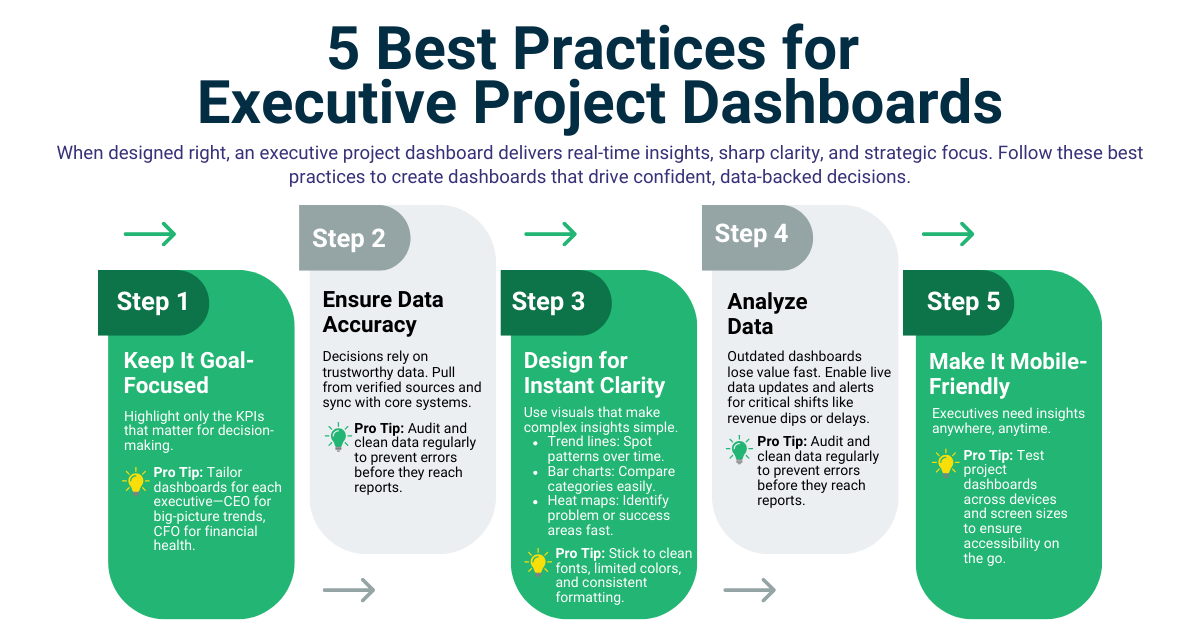 Infographic outlining five best practices for executive project dashboards: keep it goal-focused, ensure data accuracy, design for clarity, analyze data, and make it mobile-friendly. Each step includes pro tips for decision-making and real-time insights.