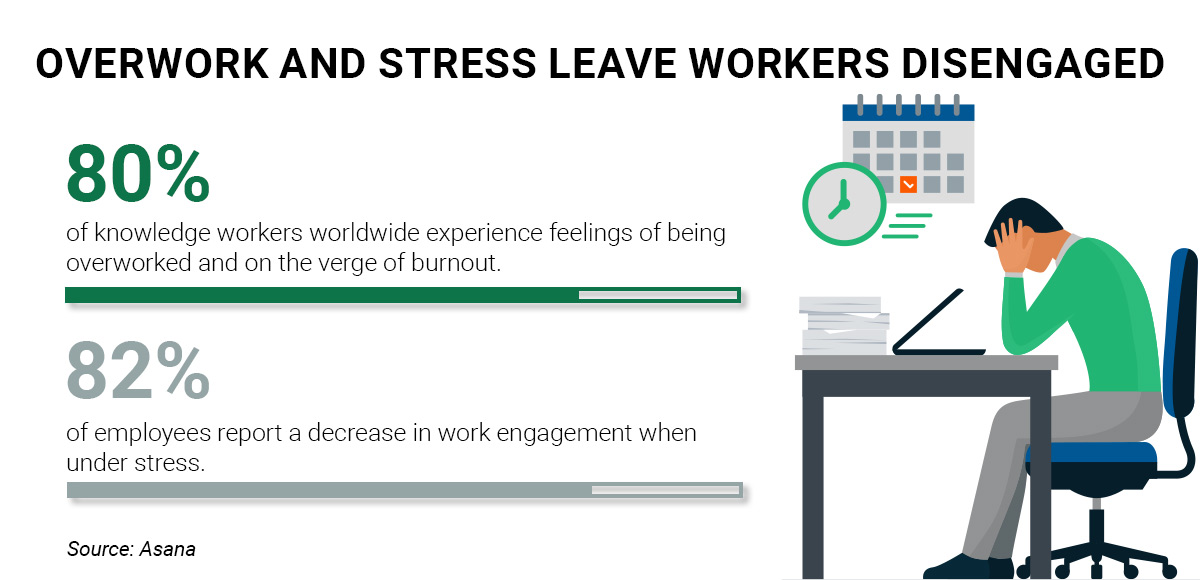 Infographic showing statistics on overwork and stress leading to disengagement, providing data inputs for a risk assessment matrix.