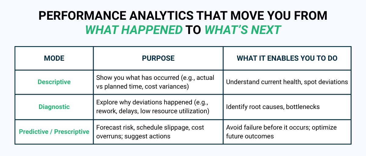 Table comparing modes of performance analytics: descriptive explains what happened, diagnostic explores why, and predictive or prescriptive forecasts risks and suggests actions to optimize outcomes.