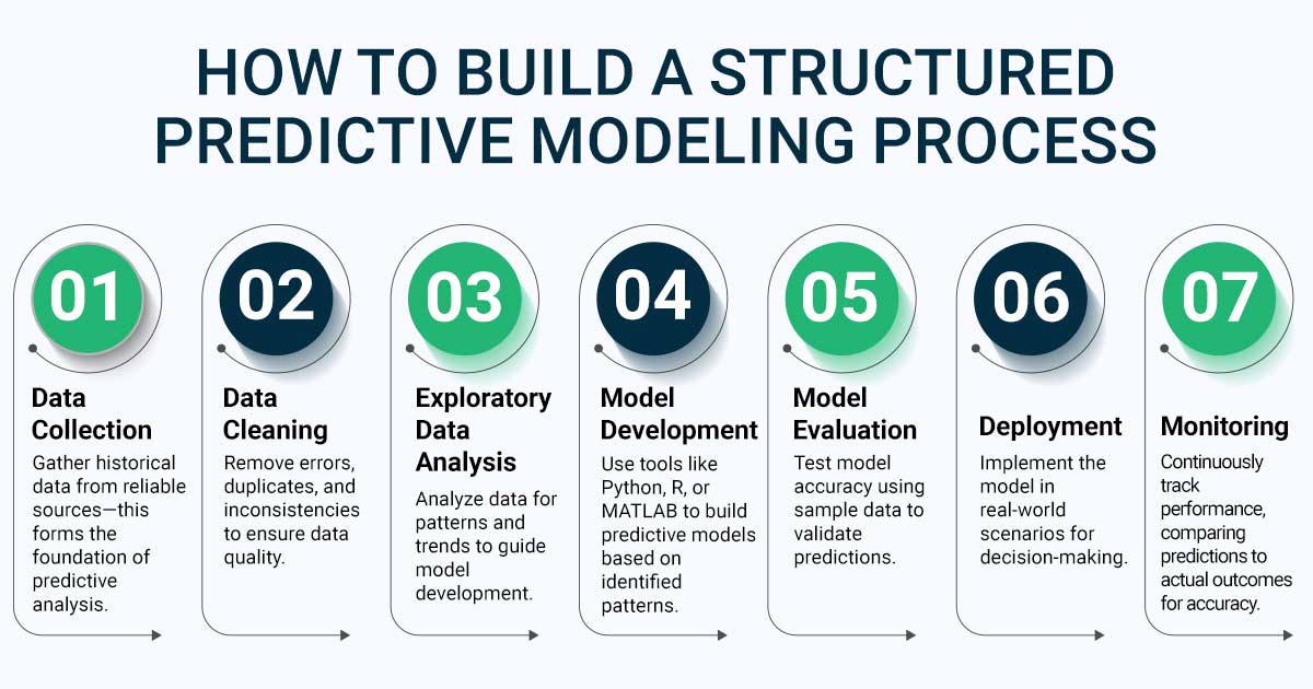 Step-by-step infographic on how to build a structured predictive modeling process, including data collection, cleaning, analysis, model development, evaluation, deployment, and monitoring.