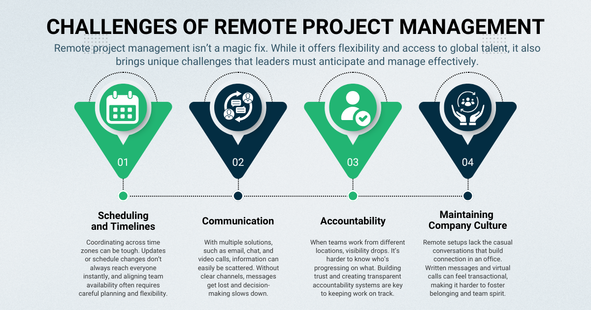 Infographic outlining best practices for remote project management to strengthen communication, clarity, and team dynamics.