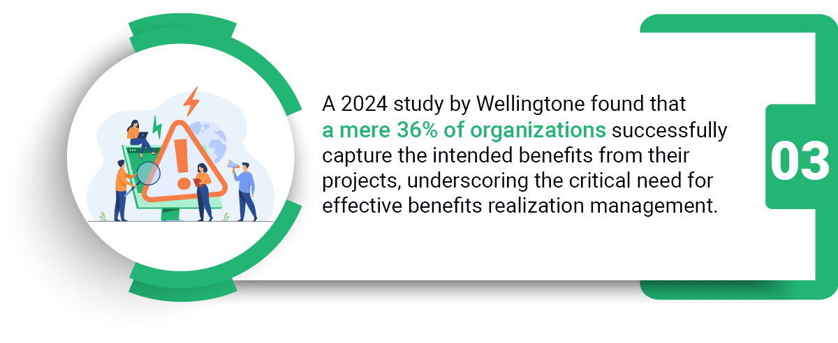 Stats from 2024 Wellingtone study showing only 36% of organizations capture intended project benefits in project cycle management.