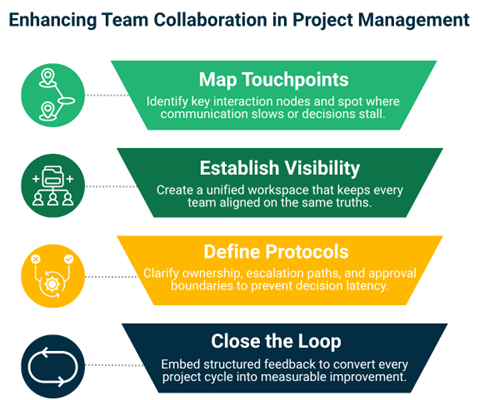 Team Collaboration