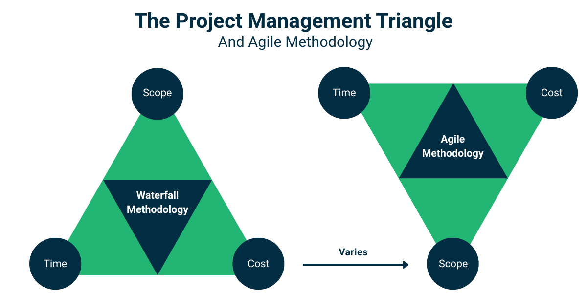Comparison of the project management triangle in traditional waterfall methodology versus agile methodology, highlighting scope, time, and cost variations.