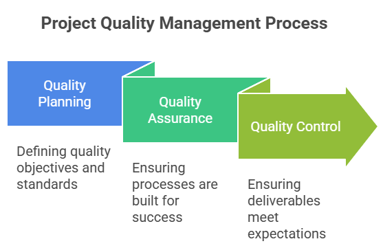 Managing Project Quality