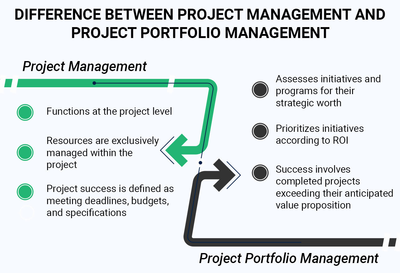 Visual comparison of project management and project portfolio management: PM focuses on individual project execution and team dynamics, while PPM emphasizes strategic alignment, ROI prioritization, and value-driven outcomes.